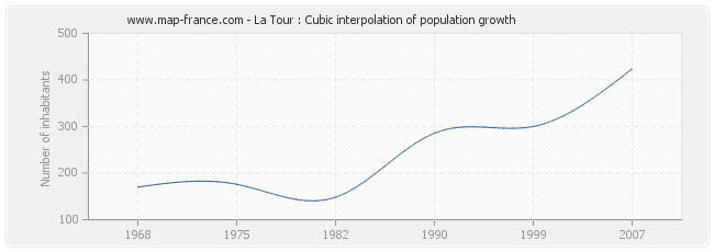 La Tour : Cubic interpolation of population growth